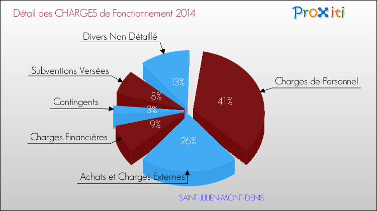 Décomposition des Charges de Fonctionnement 2014 de la commune de SAINT-JULIEN-MONT-DENIS Charges de Fonctionnement 2014 pour la commune de SAINT-JULIEN-MONT-DENIS