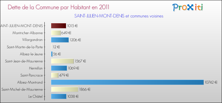 Dette par habitant de la commune en 2011 pour SAINT-JULIEN-MONT-DENIS et les communes proches Comparaison de la dette par habitant de la commune en 2011 pour SAINT-JULIEN-MONT-DENIS et les communes voisines