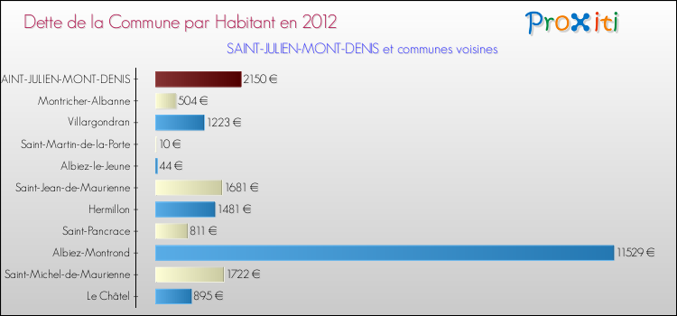 Dette par habitant de la commune en 2012 pour SAINT-JULIEN-MONT-DENIS et les communes proches Comparaison de la dette par habitant de la commune en 2012 pour SAINT-JULIEN-MONT-DENIS et les communes voisines