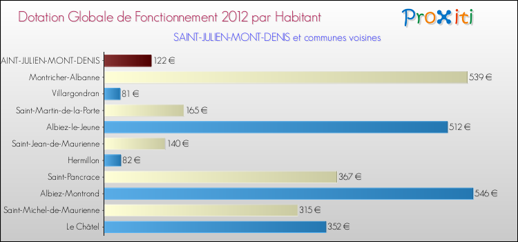 Montant des dotations globales de fonctionnement DGF par Habitant pour SAINT-JULIEN-MONT-DENIS et les communes proches Comparaison des des dotations globales de fonctionnement DGF par habitant pour SAINT-JULIEN-MONT-DENIS et les communes voisines