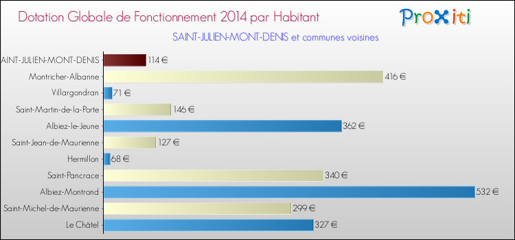 Montant des dotations globales de fonctionnement DGF par Habitant pour SAINT-JULIEN-MONT-DENIS et les communes proches en 2014. Comparaison des des dotations globales de fonctionnement DGF par habitant pour SAINT-JULIEN-MONT-DENIS et les communes voisines en 2014.