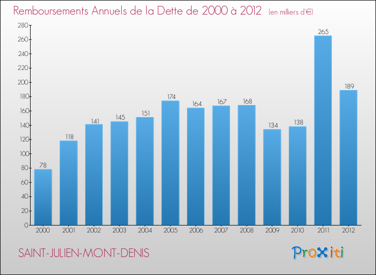 Evolution de l'annuité de la dette pour la commune de SAINT-JULIEN-MONT-DENIS de 2000 à 2012 Annuités de la dette pour SAINT-JULIEN-MONT-DENIS de 2000 à 2012