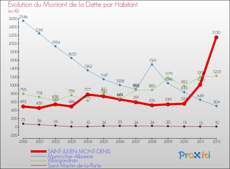 Evolution de la dette par habitant pour la commune de SAINT-JULIEN-MONT-DENIS et les communes proches de 2000 à 2012 Comparaison de la dette par habitant pour SAINT-JULIEN-MONT-DENIS et les communes voisines de 2000 à 2012