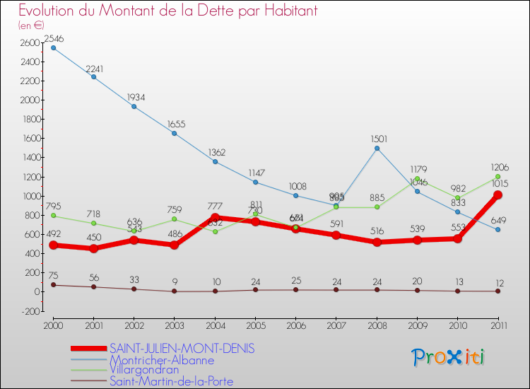 Evolution de la dette par habitant pour la commune de SAINT-JULIEN-MONT-DENIS et les communes proches Comparaison de la dette par habitant pour SAINT-JULIEN-MONT-DENIS et les communes voisines