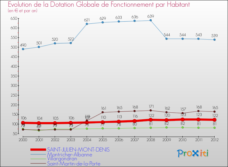 Evolution et montant de la dotation globale de fonctionnement par Habitant pour SAINT-JULIEN-MONT-DENIS et les communes proches Comparaison des dotations globales de fonctionnement par habitant pour SAINT-JULIEN-MONT-DENIS et les communes voisines