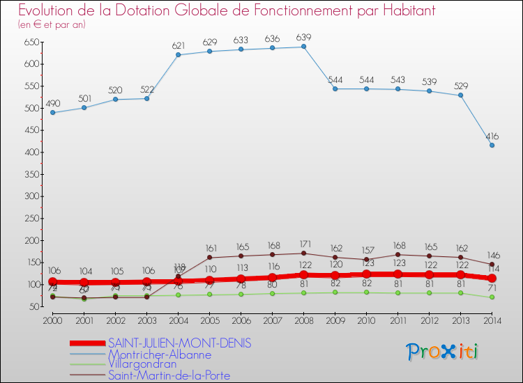 Evolution et montant de la dotation globale de fonctionnement par Habitant pour SAINT-JULIEN-MONT-DENIS et les communes proches de 2000 à 2014. Comparaison des dotations globales de fonctionnement par habitant pour SAINT-JULIEN-MONT-DENIS et les communes voisines de 2000 à 2014.