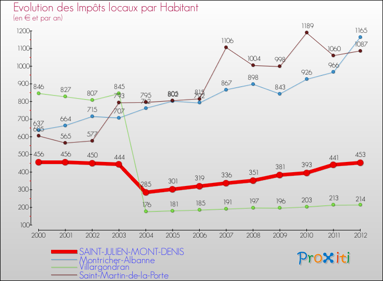 Evolution et montant des impôts locaux par Habitant pour SAINT-JULIEN-MONT-DENIS et les communes proches Comparaison des impôts locaux par habitant pour SAINT-JULIEN-MONT-DENIS et les communes voisines