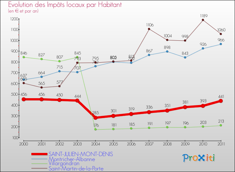 Evolution et montant des impôts locaux par Habitant pour SAINT-JULIEN-MONT-DENIS et les communes proches Comparaison des impôts locaux par habitant pour SAINT-JULIEN-MONT-DENIS et les communes voisines