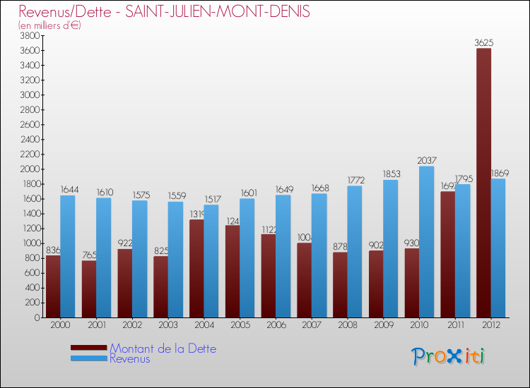 Evolution comparée de la dette et des revenus pour la commune de SAINT-JULIEN-MONT-DENIS de 2000 à 2012 Comparaison de la dette et des revenus pour SAINT-JULIEN-MONT-DENIS de 2000 à 2012