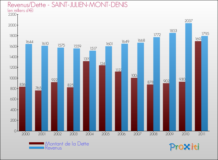 Evolution comparée de la dette et des revenus pour la commune de SAINT-JULIEN-MONT-DENIS de 2000 à 2011 Comparaison de la dette et des revenus pour SAINT-JULIEN-MONT-DENIS de 2000 à 2011