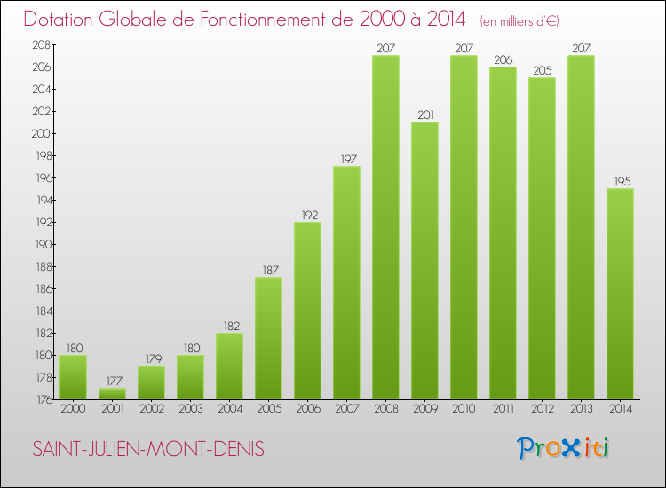Evolution du montant de la Dotation Globale de Fonctionnement pour la commune de SAINT-JULIEN-MONT-DENIS de 2000 à 2014 Evolution du montant de la Dotation Globale de Fonctionnement pour SAINT-JULIEN-MONT-DENIS de 2000 à 2014