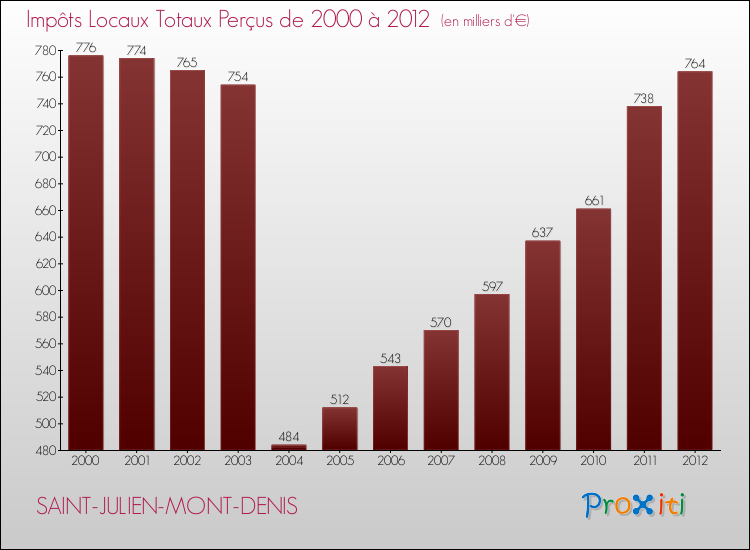 Evolution des Impôts Locaux pour la commune de SAINT-JULIEN-MONT-DENIS de 2000 à 2012 Evolution des Impôts Locaux pour SAINT-JULIEN-MONT-DENIS de 2000 à 2012