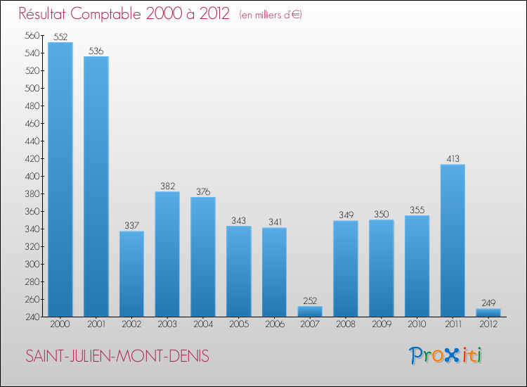 Evolution du résultat comptable pour la commune de SAINT-JULIEN-MONT-DENIS de 2000 à 2012 Evolution du résultat comptable pour SAINT-JULIEN-MONT-DENIS de 2000 à 2012