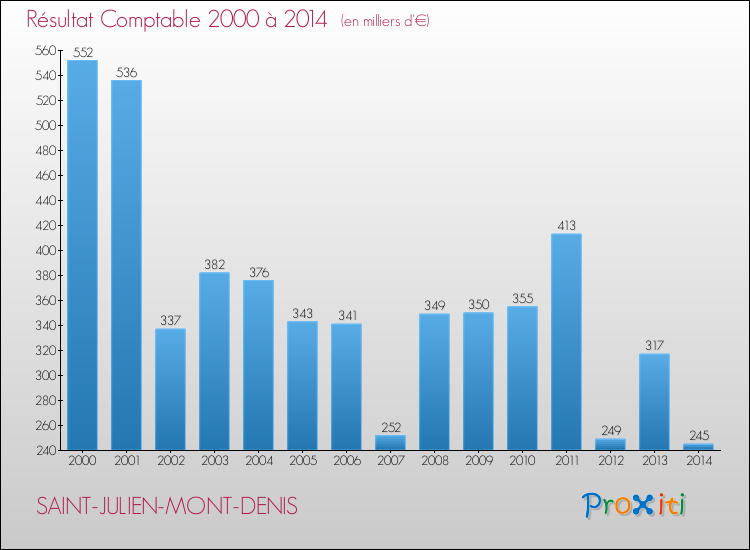 Evolution du résultat comptable pour la commune de SAINT-JULIEN-MONT-DENIS de 2000 à 2014 Evolution du résultat comptable pour SAINT-JULIEN-MONT-DENIS de 2000 à 2014