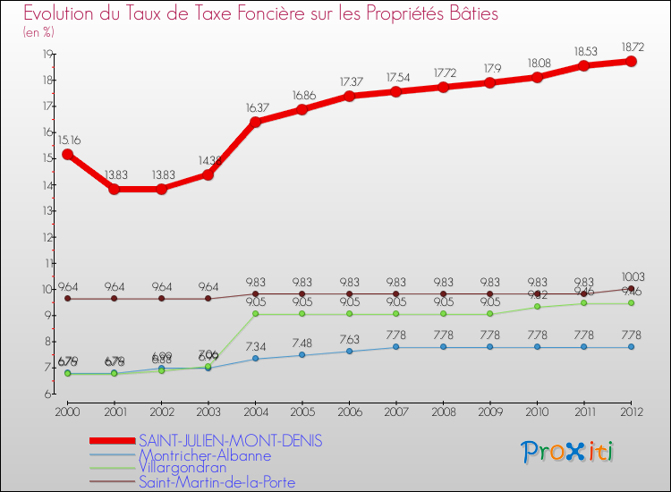 Evolution du taux de la taxe foncière sur le bati pour SAINT-JULIEN-MONT-DENIS et les communes proches de 2000 à 2012 Comparaison des taux de taxe foncière sur le bati pour SAINT-JULIEN-MONT-DENIS et les communes voisines de 2000 à 2012