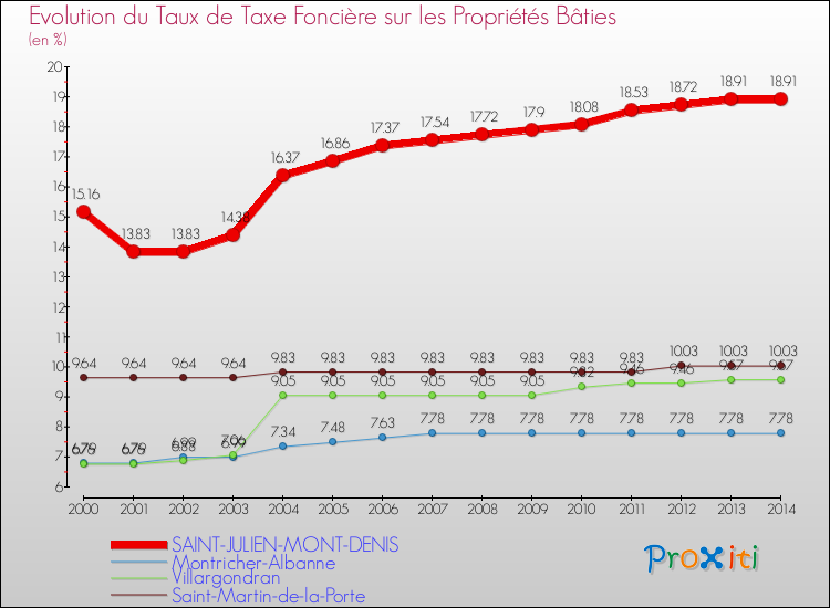Evolution du taux de la taxe foncière sur le bati pour SAINT-JULIEN-MONT-DENIS et les communes proches de 2000 à 2014 Comparaison des taux de taxe foncière sur le bati pour SAINT-JULIEN-MONT-DENIS et les communes voisines de 2000 à 2014