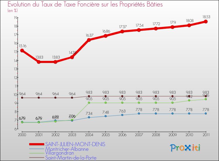 Evolution du taux de la taxe foncière sur le bati pour SAINT-JULIEN-MONT-DENIS et les communes proches Comparaison des taux de taxe foncière sur le bati pour SAINT-JULIEN-MONT-DENIS et les communes voisines
