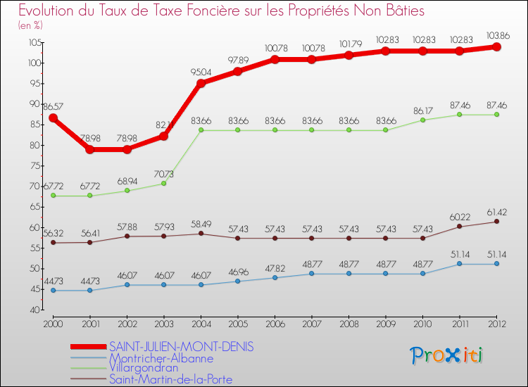Evolution du taux de la taxe foncière sur les immeubles et terrains non batis pour SAINT-JULIEN-MONT-DENIS et les communes proches de 2000 à 2012 Comparaison des taux de la taxe foncière sur les immeubles et terrains non batis pour SAINT-JULIEN-MONT-DENIS et les communes voisines de 2000 à 2012