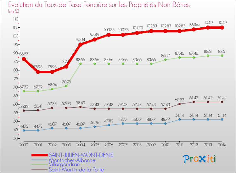 Evolution du taux de la taxe foncière sur les immeubles et terrains non batis pour SAINT-JULIEN-MONT-DENIS et les communes proches de 2000 à 2014 Comparaison des taux de la taxe foncière sur les immeubles et terrains non batis pour SAINT-JULIEN-MONT-DENIS et les communes voisines de 2000 à 2014