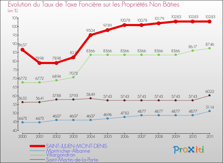 Evolution du taux de la taxe foncière sur les immeubles et terrains non batis pour SAINT-JULIEN-MONT-DENIS et les communes proches Comparaison des taux de la taxe foncière sur les immeubles et terrains non batis pour SAINT-JULIEN-MONT-DENIS et les communes voisines