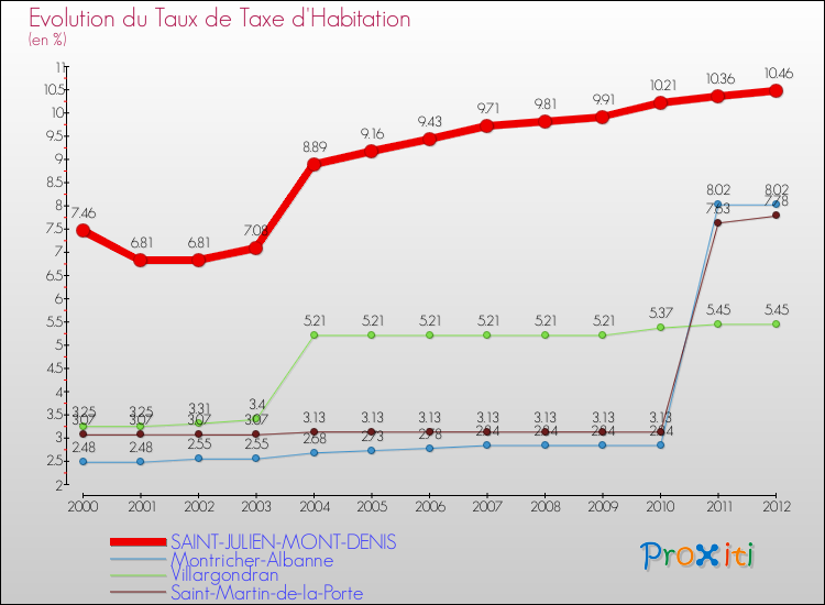 Evolution du taux de la taxe d'habitation pour SAINT-JULIEN-MONT-DENIS et les communes proches Comparaison des taux de la taxe d'habitation pour SAINT-JULIEN-MONT-DENIS et les communes voisines
