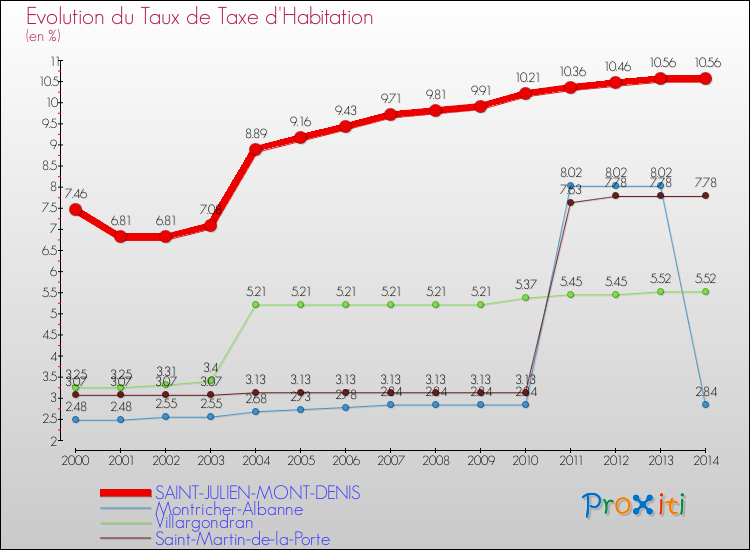 Evolution du taux de la taxe d'habitation pour SAINT-JULIEN-MONT-DENIS et les communes proches de 2000 à 2014 Comparaison des taux de la taxe d'habitation pour SAINT-JULIEN-MONT-DENIS et les communes voisines de 2000 à 2014