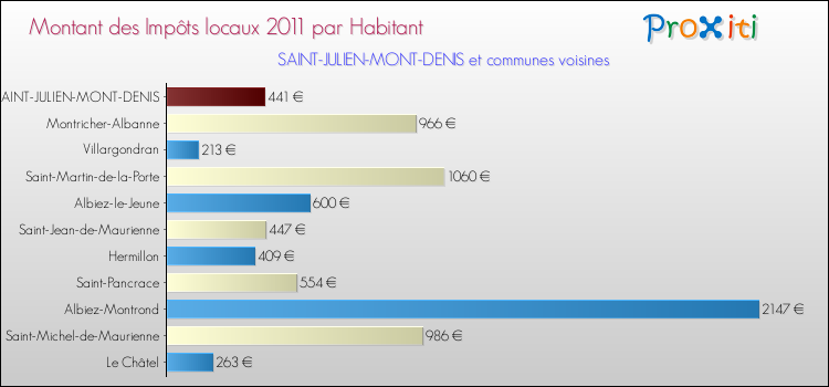 Montant des impôts locaux par Habitant pour SAINT-JULIEN-MONT-DENIS et les communes proches Comparaison des impôts locaux par habitant pour SAINT-JULIEN-MONT-DENIS et les communes voisines