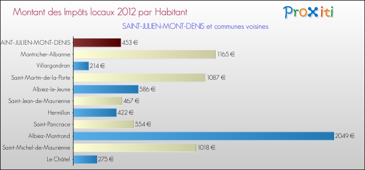 Montant des impôts locaux par Habitant pour SAINT-JULIEN-MONT-DENIS et les communes proches Comparaison des impôts locaux par habitant pour SAINT-JULIEN-MONT-DENIS et les communes voisines