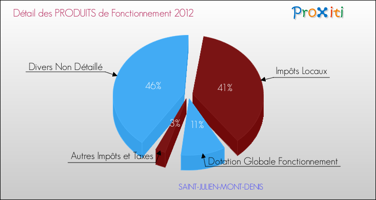 Décomposition du Budget de Fonctionnement 2012 de la commune de SAINT-JULIEN-MONT-DENIS Budget de Fonctionnement 2012 pour la commune de SAINT-JULIEN-MONT-DENIS