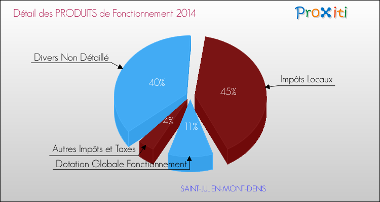 Décomposition du Budget de Fonctionnement 2014 de la commune de SAINT-JULIEN-MONT-DENIS Budget de Fonctionnement 2014 pour la commune de SAINT-JULIEN-MONT-DENIS