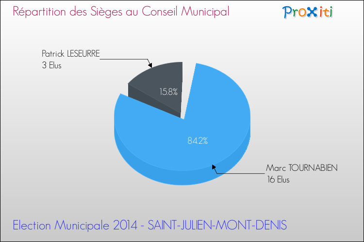 Répartition des élus au conseil municipal entre les listes à l'issue du 1er Tour des Elections Municipales 2014 de la commune de SAINT-JULIEN-MONT-DENIS Elections Municipales 2014 - Répartition des élus au conseil municipal entre les listes à l'issue du 1er Tour pour la commune de SAINT-JULIEN-MONT-DENIS