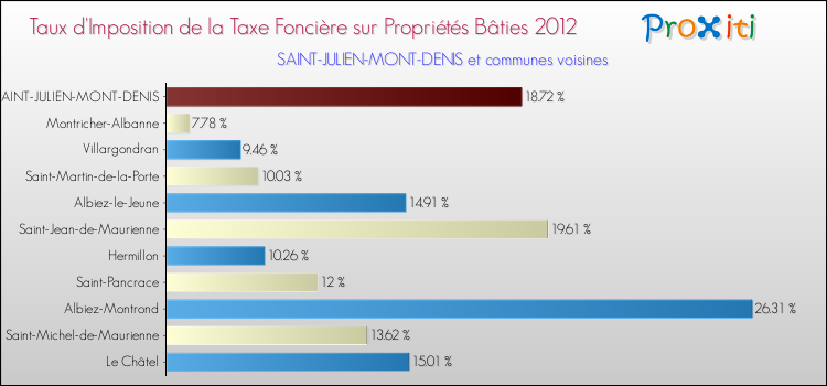 Taux d'imposition de la taxe foncière sur le bati 2012 pour SAINT-JULIEN-MONT-DENIS et les communes proches Comparaison des taux d'imposition de la taxe foncière sur le bati 2012 pour SAINT-JULIEN-MONT-DENIS et les communes voisines