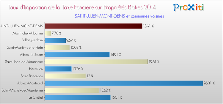 Taux d'imposition de la taxe foncière sur le bati 2014 pour SAINT-JULIEN-MONT-DENIS et les communes proches Comparaison des taux d'imposition de la taxe foncière sur le bati 2014 pour SAINT-JULIEN-MONT-DENIS et les communes voisines