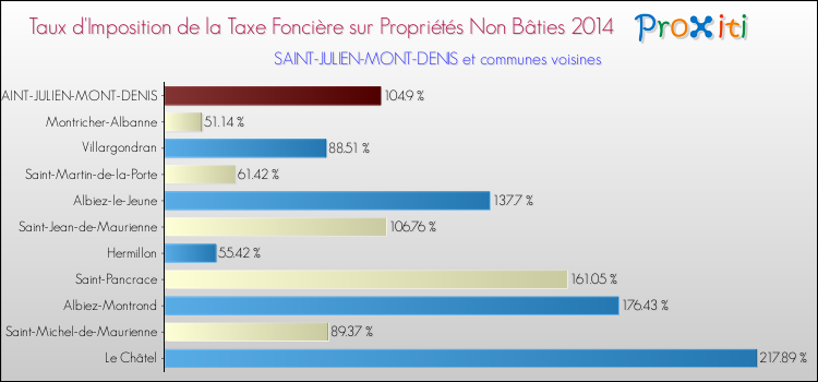 Taux d'imposition de la taxe foncière sur les immeubles et terrains non batis 2014 pour SAINT-JULIEN-MONT-DENIS et les communes proches Comparaison des taux d'imposition de la taxe foncière sur les immeubles et terrains non batis 2014 pour SAINT-JULIEN-MONT-DENIS et les communes voisines