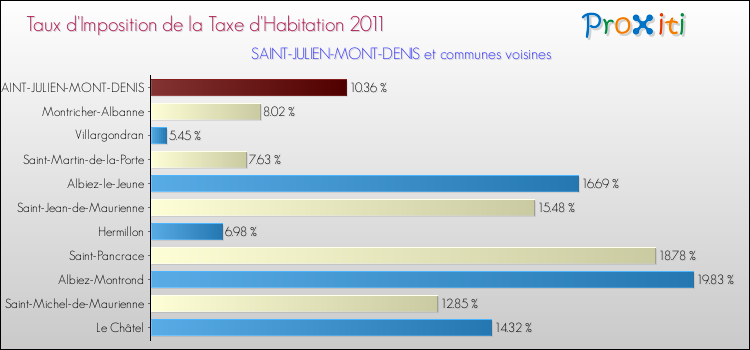 Taux d'imposition de la taxe d'habitation 2011 pour SAINT-JULIEN-MONT-DENIS et les communes proches Comparaison des taux d'imposition de la taxe d'habitation 2011 pour SAINT-JULIEN-MONT-DENIS et les communes voisines