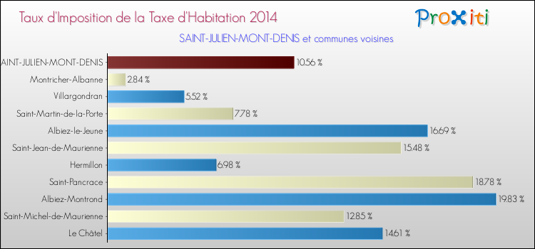 Taux d'imposition de la taxe d'habitation 2014 pour SAINT-JULIEN-MONT-DENIS et les communes proches Comparaison des taux d'imposition de la taxe d'habitation 2014 pour SAINT-JULIEN-MONT-DENIS et les communes voisines