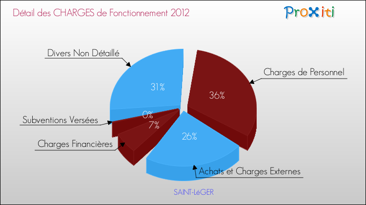 Décomposition des Charges de Fonctionnement 2012 de la commune de SAINT-LéGER Charges de Fonctionnement 2012 pour la commune de SAINT-LéGER