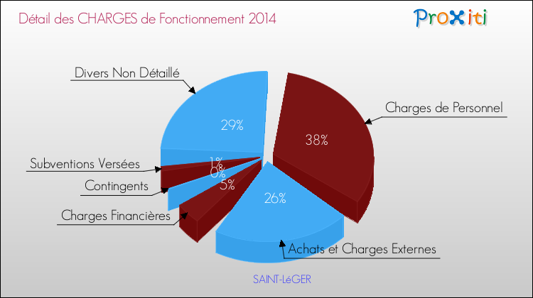 Décomposition des Charges de Fonctionnement 2014 de la commune de SAINT-LéGER Charges de Fonctionnement 2014 pour la commune de SAINT-LéGER