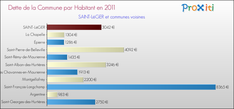 Dette par habitant de la commune en 2011 pour SAINT-LéGER et les communes proches Comparaison de la dette par habitant de la commune en 2011 pour SAINT-LéGER et les communes voisines