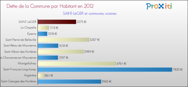 Dette par habitant de la commune en 2012 pour SAINT-LéGER et les communes proches Comparaison de la dette par habitant de la commune en 2012 pour SAINT-LéGER et les communes voisines