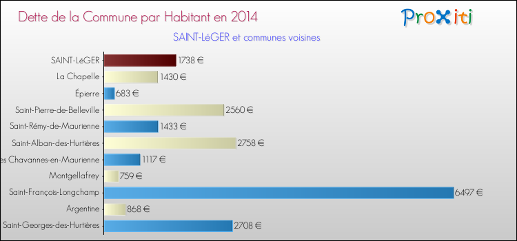 Dette par habitant de la commune en 2014 pour SAINT-LéGER et les communes proches Comparaison de la dette par habitant de la commune en 2014 pour SAINT-LéGER et les communes voisines