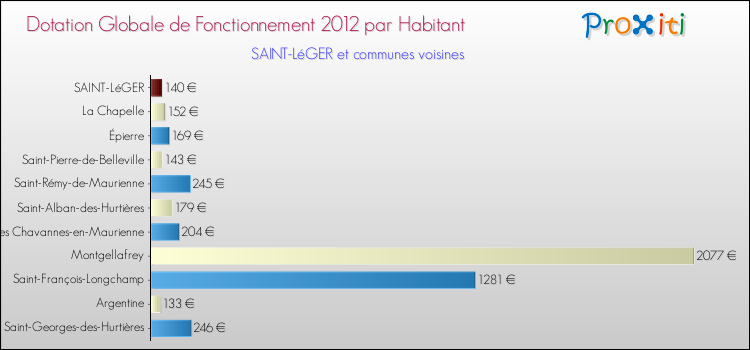 Montant des dotations globales de fonctionnement DGF par Habitant pour SAINT-LéGER et les communes proches Comparaison des des dotations globales de fonctionnement DGF par habitant pour SAINT-LéGER et les communes voisines