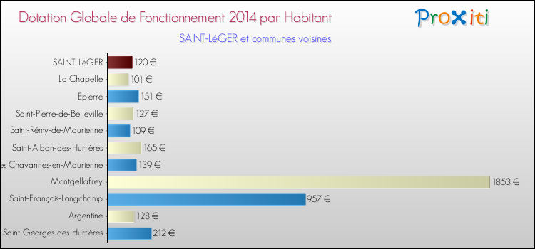 Montant des dotations globales de fonctionnement DGF par Habitant pour SAINT-LéGER et les communes proches en 2014. Comparaison des des dotations globales de fonctionnement DGF par habitant pour SAINT-LéGER et les communes voisines en 2014.