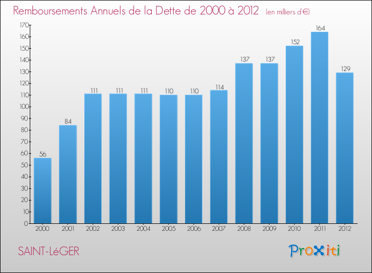 Evolution de l'annuité de la dette pour la commune de SAINT-LéGER de 2000 à 2012 Annuités de la dette pour SAINT-LéGER de 2000 à 2012