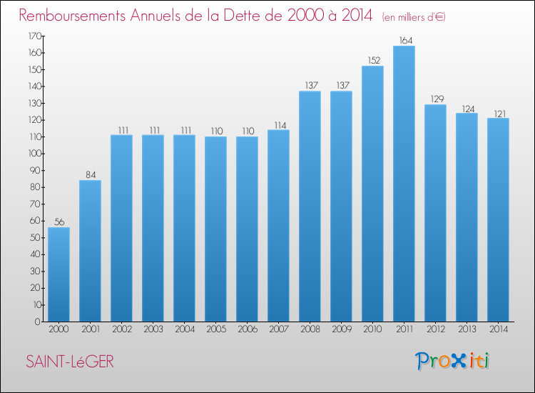 Evolution de l'annuité de la dette pour la commune de SAINT-LéGER de 2000 à 2014 Annuités de la dette pour SAINT-LéGER de 2000 à 2014