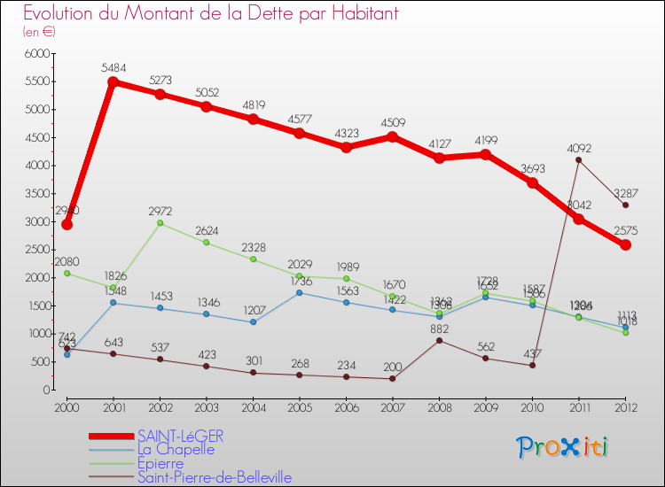 Evolution de la dette par habitant pour la commune de SAINT-LéGER et les communes proches de 2000 à 2012 Comparaison de la dette par habitant pour SAINT-LéGER et les communes voisines de 2000 à 2012