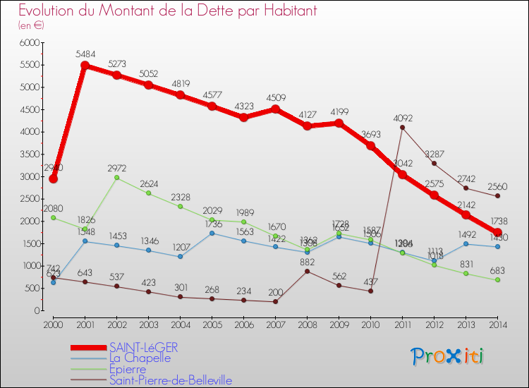 Evolution de la dette par habitant pour la commune de SAINT-LéGER et les communes proches de 2000 à 2014 Comparaison de la dette par habitant pour SAINT-LéGER et les communes voisines de 2000 à 2014
