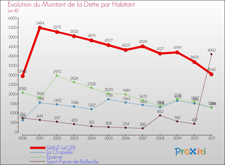 Evolution de la dette par habitant pour la commune de SAINT-LéGER et les communes proches Comparaison de la dette par habitant pour SAINT-LéGER et les communes voisines
