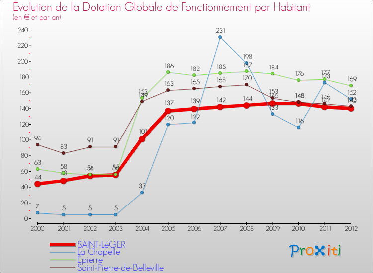 Evolution et montant de la dotation globale de fonctionnement par Habitant pour SAINT-LéGER et les communes proches Comparaison des dotations globales de fonctionnement par habitant pour SAINT-LéGER et les communes voisines