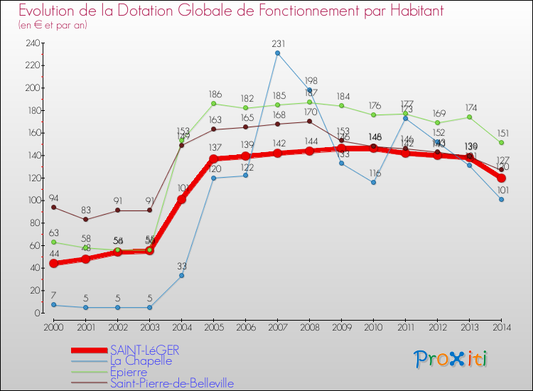 Evolution et montant de la dotation globale de fonctionnement par Habitant pour SAINT-LéGER et les communes proches de 2000 à 2014. Comparaison des dotations globales de fonctionnement par habitant pour SAINT-LéGER et les communes voisines de 2000 à 2014.